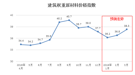 赛立信建材指数