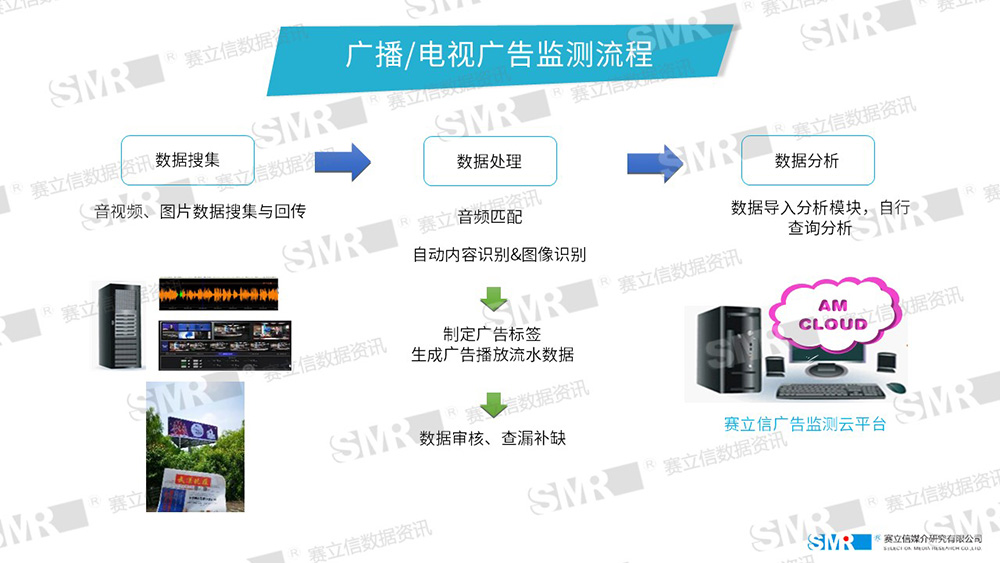 赛立信广告监测技术与流程