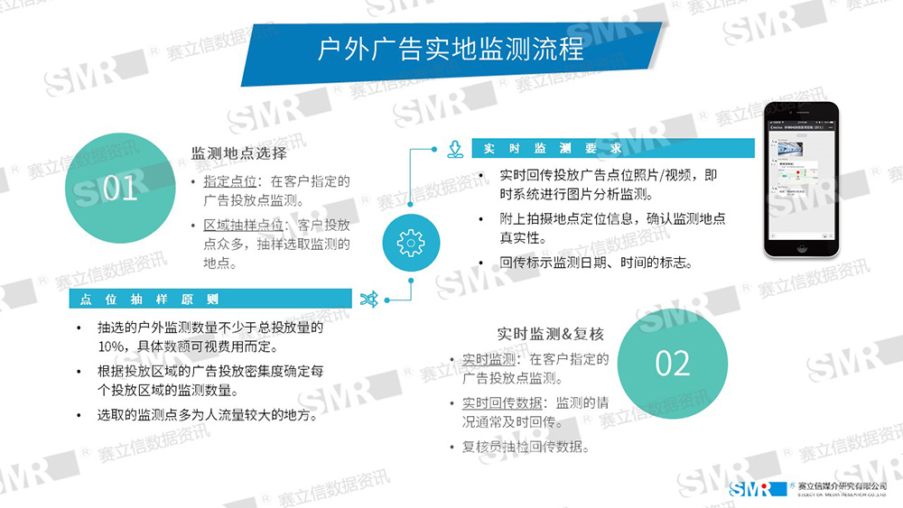 赛立信广告监测技术与流程