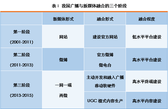 广播与新媒体融合，开启多向传播模式
