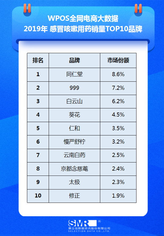 医药电商数据发布 | 2019年感冒咳嗽用药TOP10品牌&产品