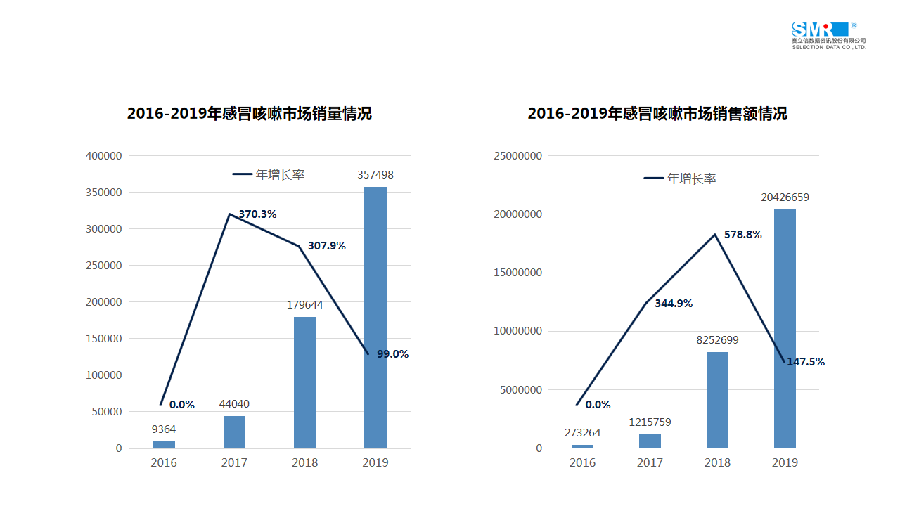 医药电商数据发布 | 2019感冒咳嗽用药品牌集中度&重点品牌解析