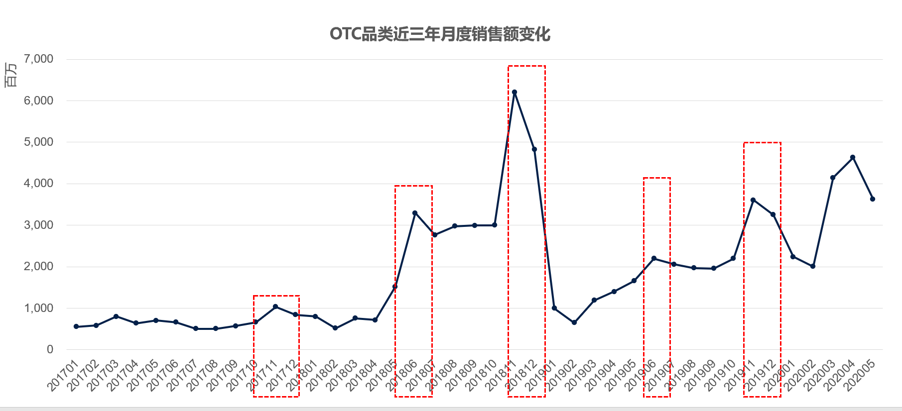 不只是口罩好卖，今年1-5月感冒咳嗽药网销额追平去年全年