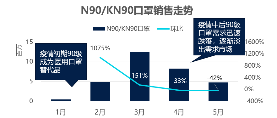 疫情之下，口罩销量5个月涨68倍，月销售额冲上百亿量级